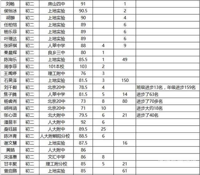 为了成绩总结不足（高一学年总结成绩与不足）