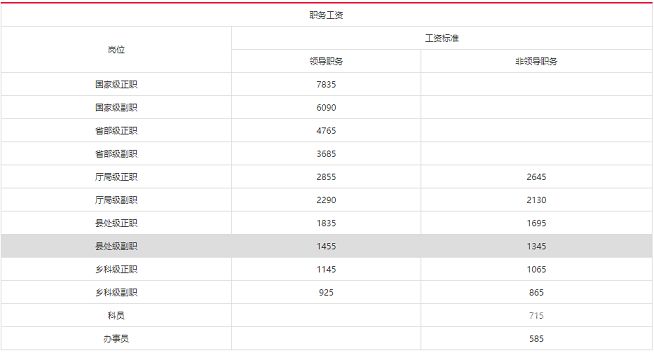 公务员现在工资多少（公务员现在工资多少一个月）