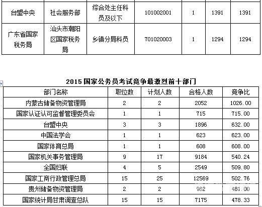 你们考公务员多少比例（考公比例多少算正常）