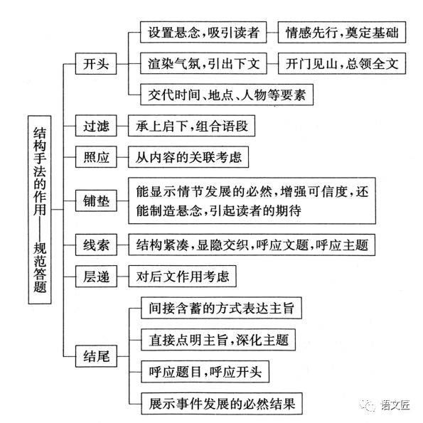 散文中表达方式及作用（散文表达技巧的解题思路）