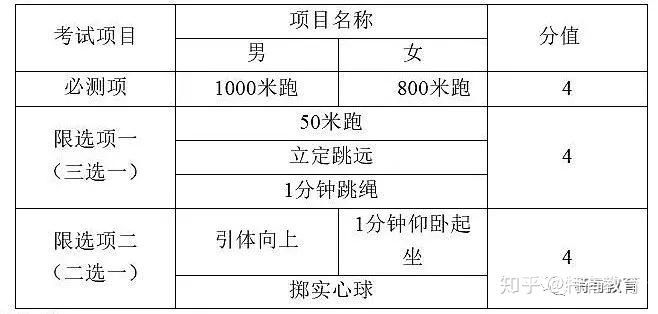 中考体育加试考几门啊知乎（中考体育加试满分多少分）