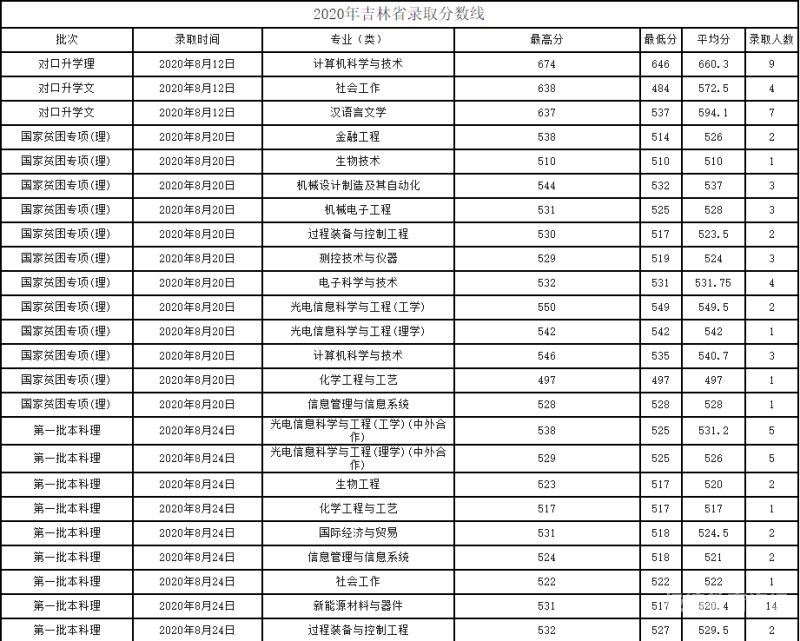 吉林电网分数线（2020吉林国网一批分数线）