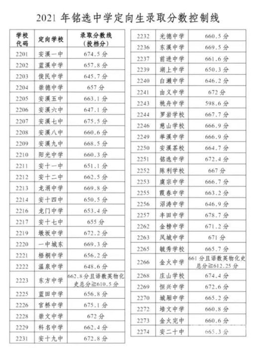 2023年平凉中考录取线（2021平凉中考录取分数线）