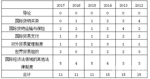 司法考试各科分值（司法考试各门占分）