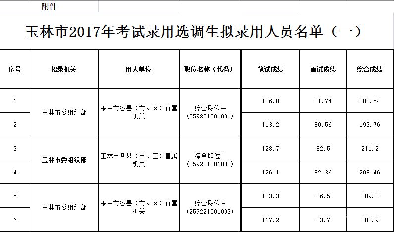 宁夏公务员总分多少（宁夏公务员总分多少分）