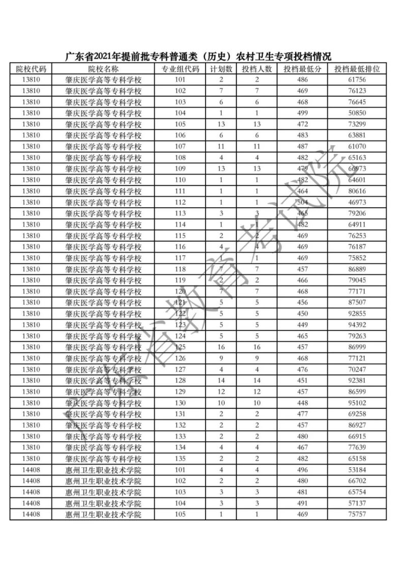 广东大专女生当兵高考分数（2021年广东高考多少分过初选）