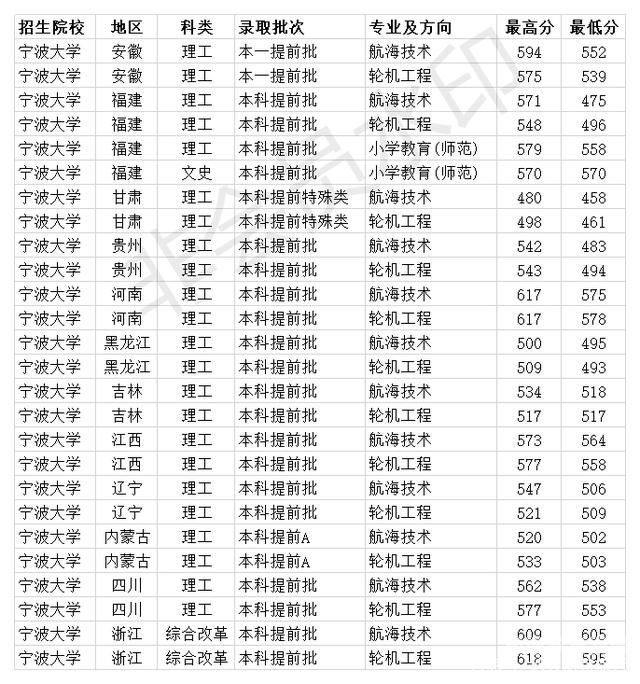 2023宁波大学招生章程（2022宁波大学招生目录）