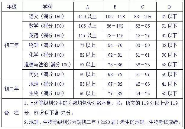 合肥中考的各科成绩要求（合肥中考各科分数都是多少）