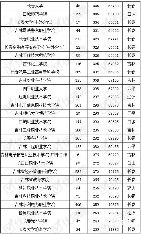 低分可以考什么大专院校（低分可以考什么大专院校好）