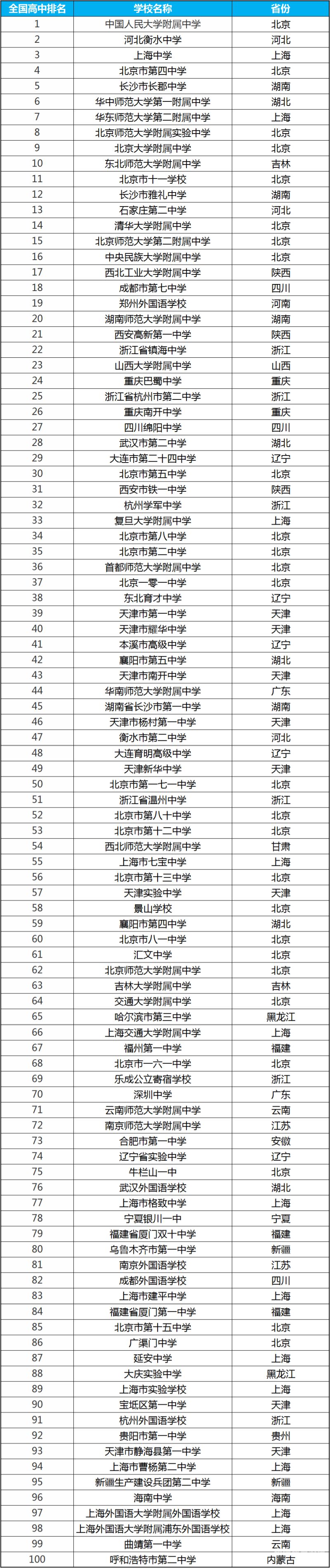 全国高中人数（全国高中人数排名）