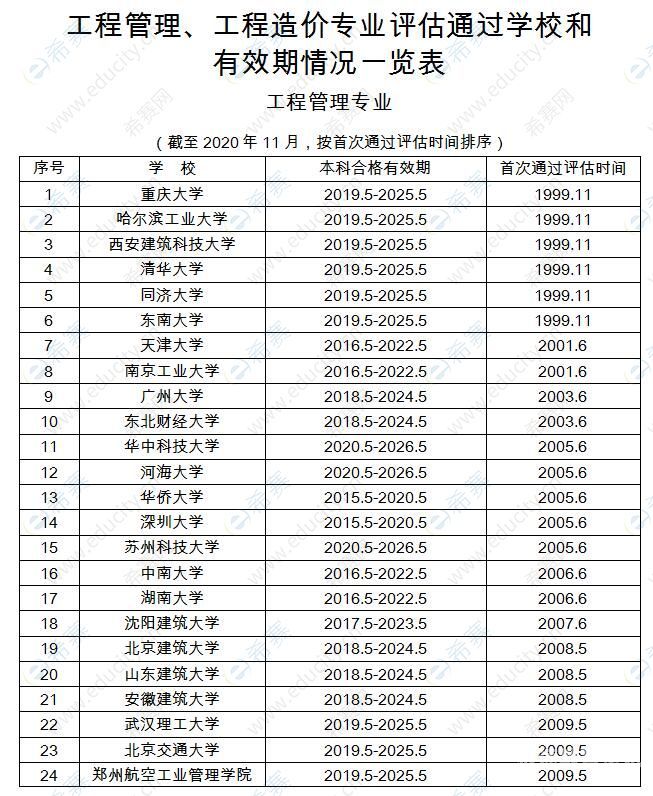 海南大专工程造价有哪些（海南工程造价收费标准2020）