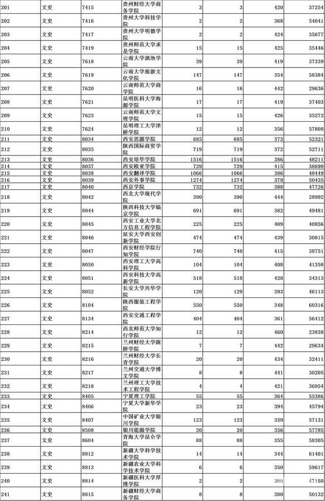 2017本科二批院校代码（本科2批学校代码）