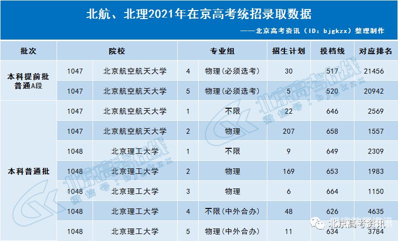 北航2020高考（北航高考录取）