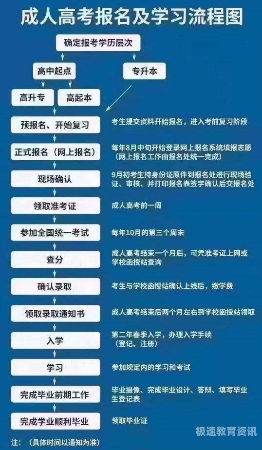 成人高考怎样申请退学考试（成考录取后如何退学费）