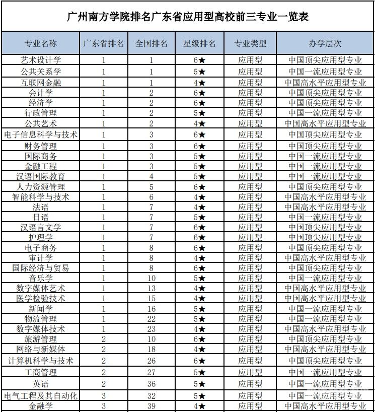 中山大学与南方学院分数线（中山大学南方学院分数线2022）