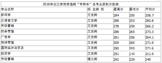 专转本的总分是多少分（专转本满分多少分）