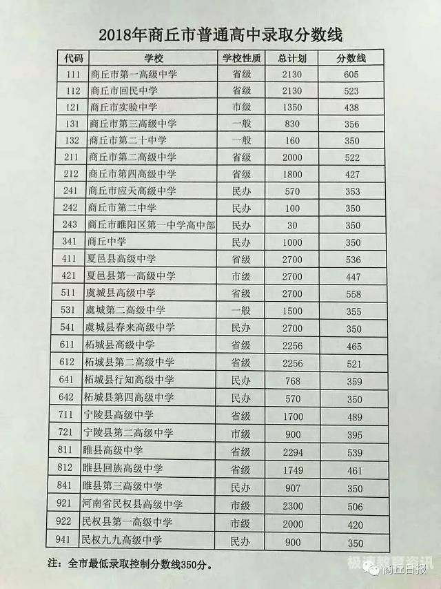 商丘医专硕士（商丘医专2021年招生）