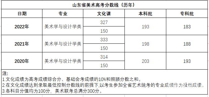 山东艺术联考辅导招生（山东艺考联考学校）