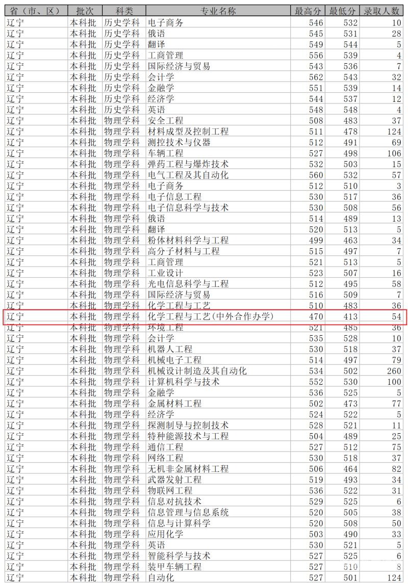 2022年各专业硕士分数（2021年各专业分数线）