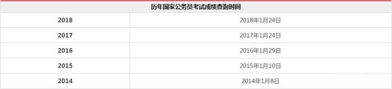 如何查公务员去年成绩（如何查公务员去年成绩排名）