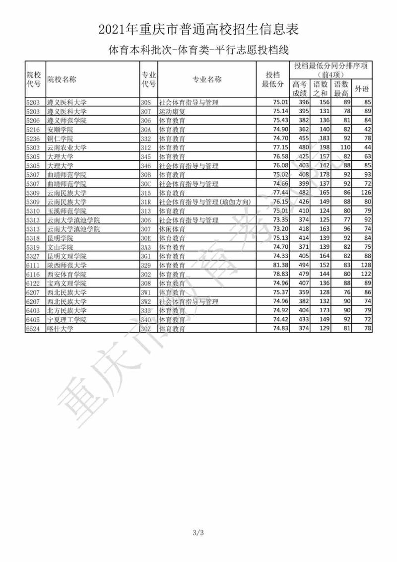 体育生历年录取分数线（去年体育生分数线）