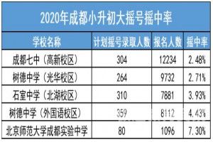 历年西安小升初摇号比例（2020年西安小升初摇号报名人数）