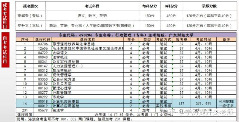 成人自考本科考试哪些科目（成人自考本科考试哪些科目可以考）