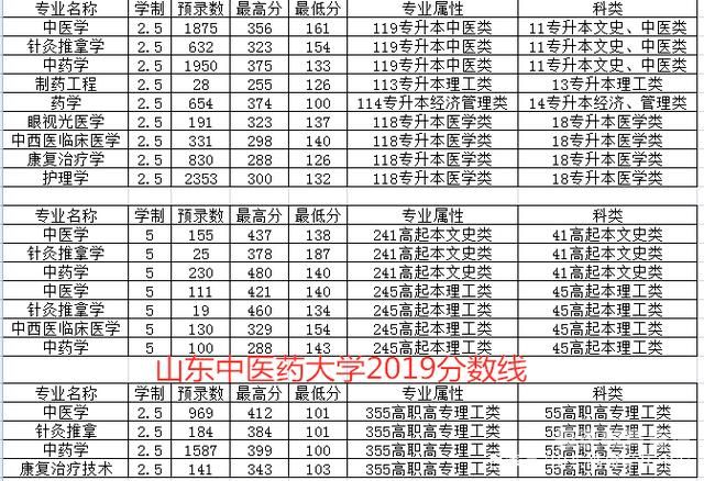 2015济宁医学院分数线（济宁医学院2016分数线）