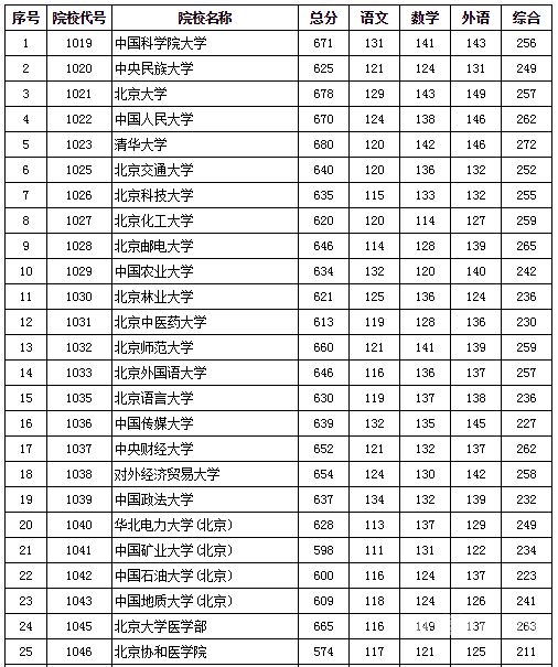 2016各大学分数线（2016大学录取分数线）