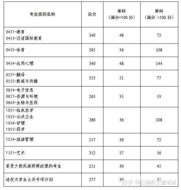 大理大学考研初试成绩排名（大理大学分数查询）