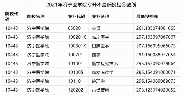 济宁医学院分数线预测（济宁医学院2021本科录取分数线）