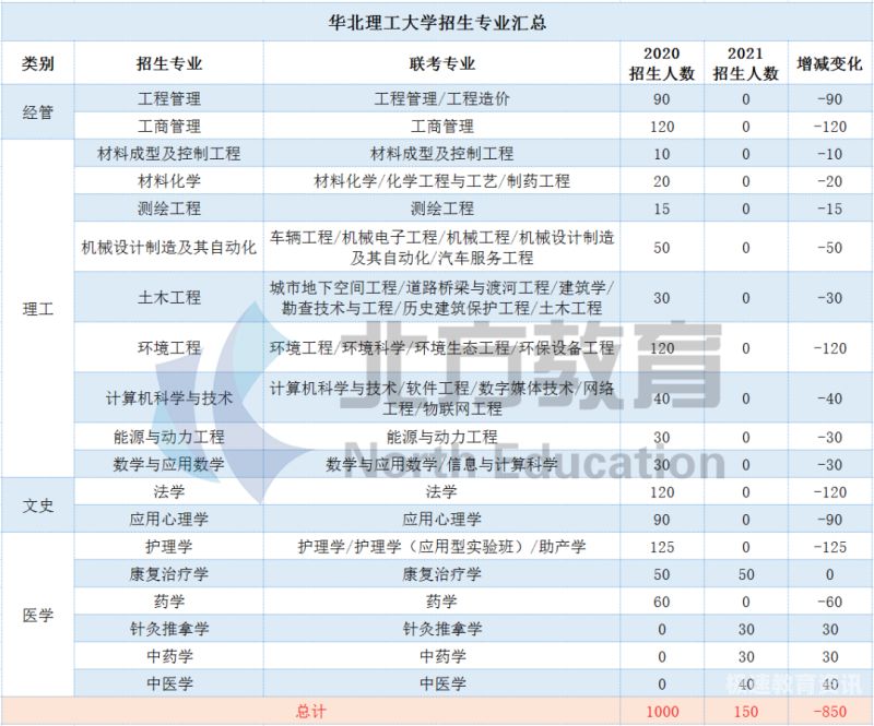 2019医学本科对口招生（2021年对口医学类）