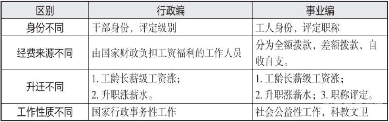 公务员行政怎么算分（公务员分行政编和什么编）