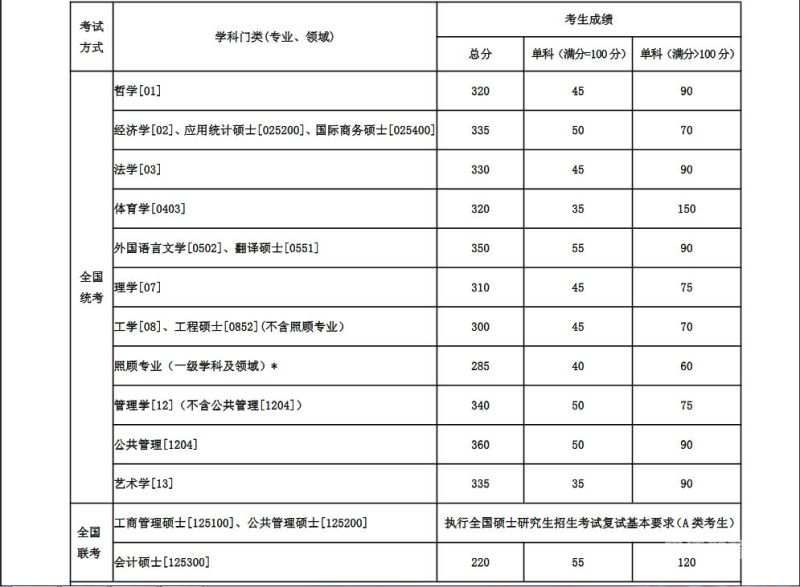 2018考研浙江成绩（2019浙江考研成绩公布的时间）