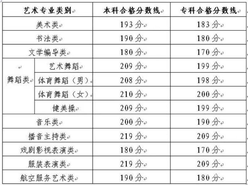 广东本科分数线是多少（广东本科分数线2021列表）
