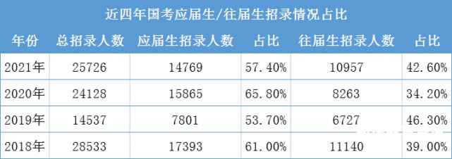 往届生如何报名考公务员（往届生怎么报考公务员）