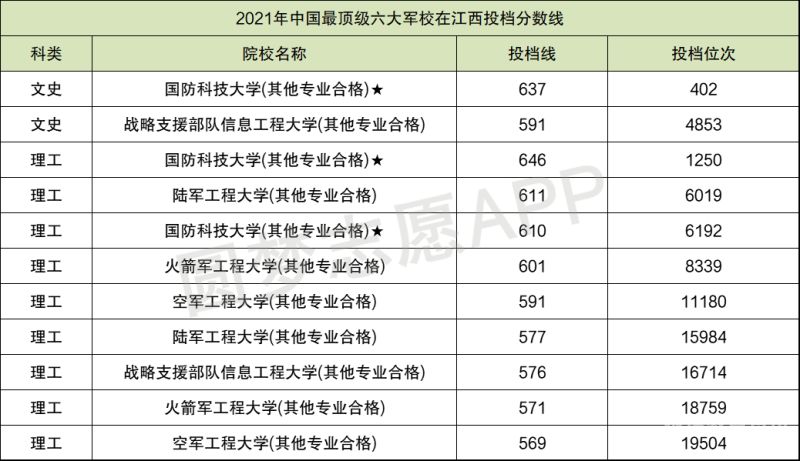 21年江苏高考军校分数线（江苏省军校分数线202l）