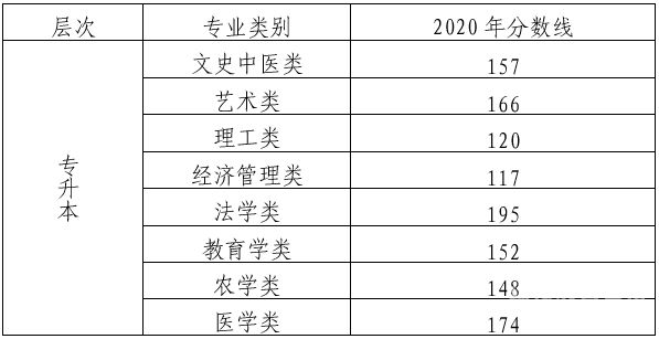 成人大专录取分数线河南省（河南成人高升专分数线）