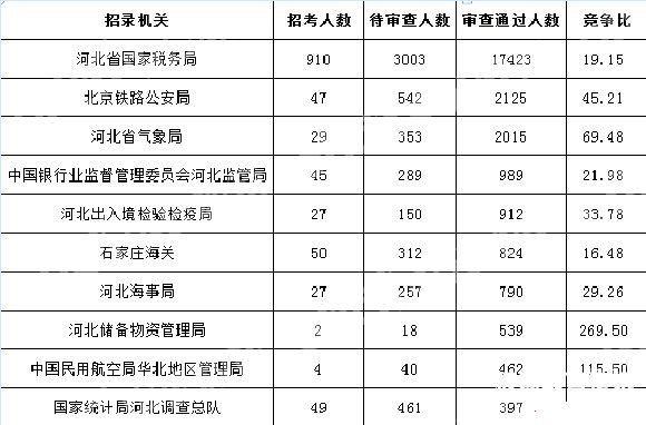 民航公务员怎么报考（民航公务员怎么报考专业）