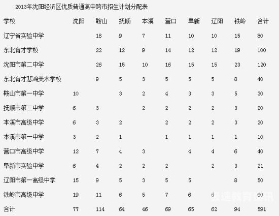 辽宁鞍山中考录取人数查询（辽宁鞍山中考录取率）