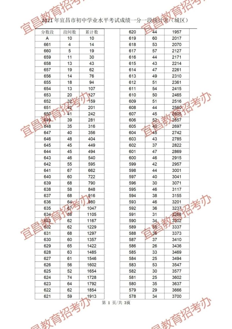 奎屯中考成绩平均分数（2021年新疆奎屯中考分数线）