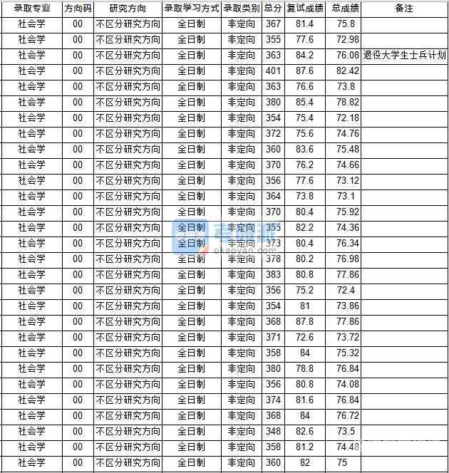 广东社会学专科学校分数线（广东社会学考研高校）