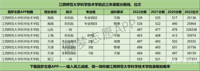 江西高考专科历年分数线（江西高考专科分数线2022）