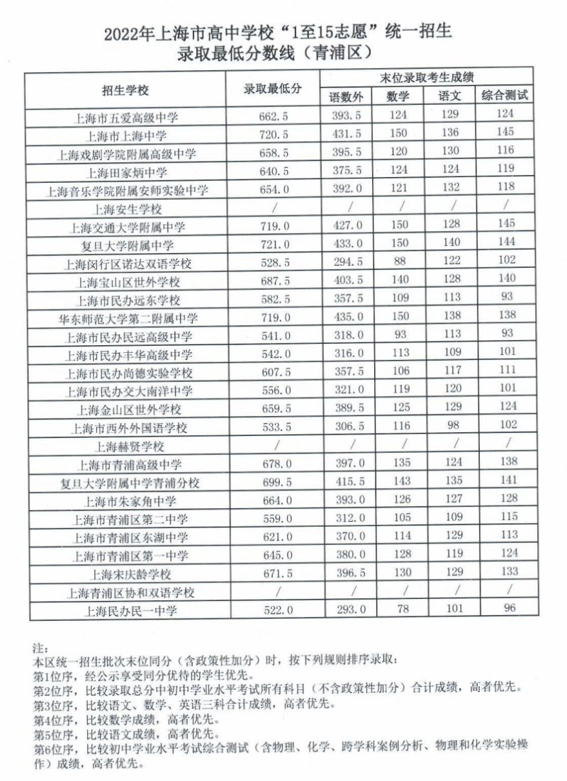 闵行区初中升学排名（闵行区各初中2020年升学率）