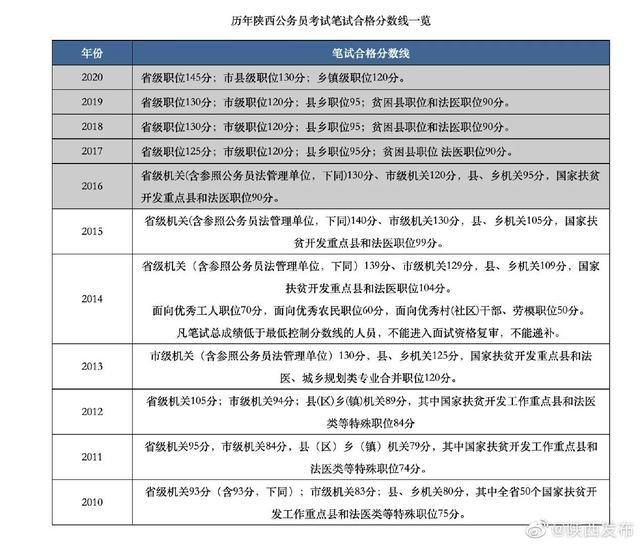 广州市公务员考试多少题（广州公务员笔试多少分）