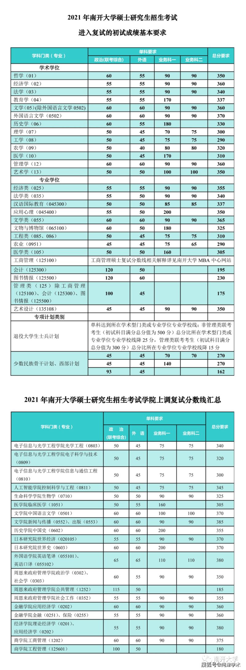 医学考研英语分数线国家线（2021医学类考研英语国家线）