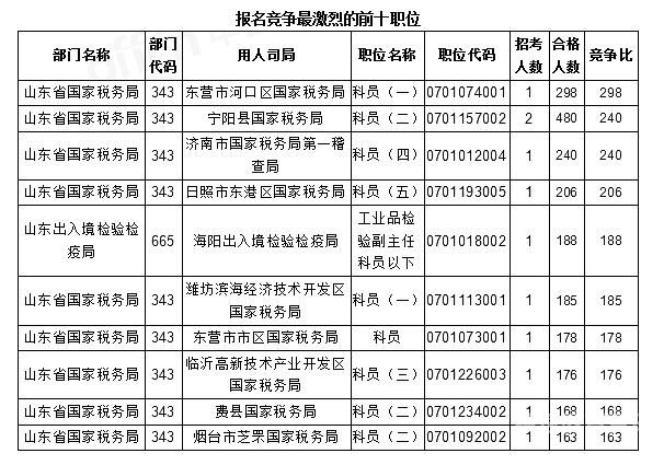 山东公务员报考多少人（山东公务员报考多少人报名）