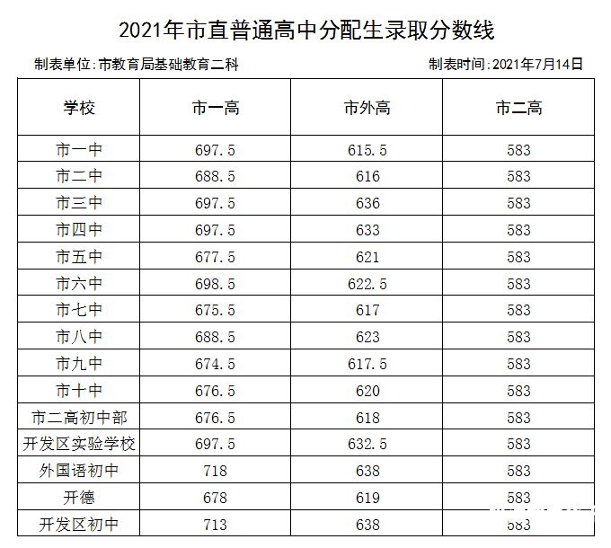 2017即墨中考分数线（2017年即墨中考分数线）