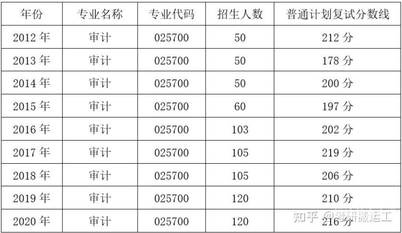 审计硕士复试线（审计考研复试分数线）