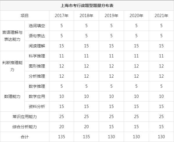 上海公务员考试要准备多久（上海公务员要考几门）